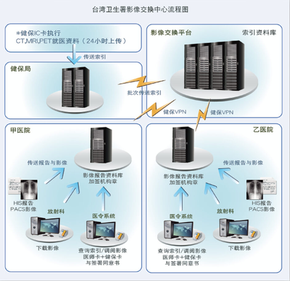 台湾卫生署电子病历交换中心《EEC建置案》