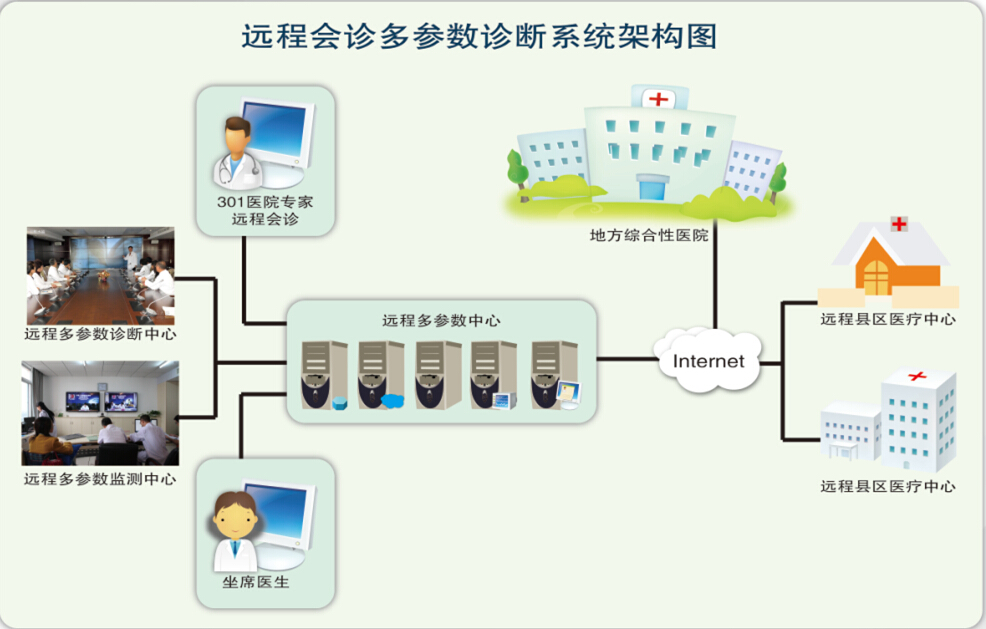 远程会诊解决方案